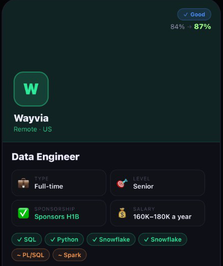 A Hyriva Digest card for a Senior Data Engineer role at Wayvia, showing a Sponsors H1B badge next to type, level, and salary, with a Good fit score of 87%